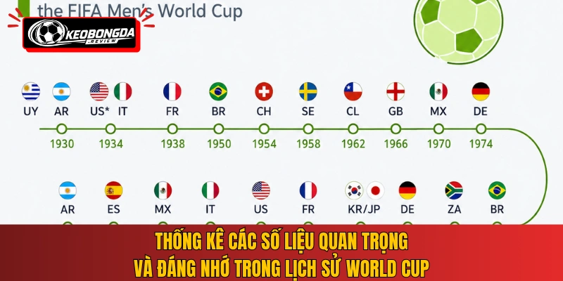 Thống kê các số liệu quan trọng và đáng nhớ trong lịch sử World Cup