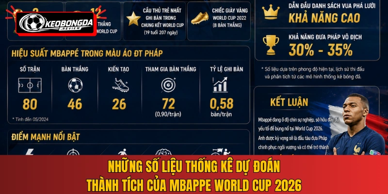 Những số liệu thống kê dự đoán thành tích của Mbappe World Cup 2026