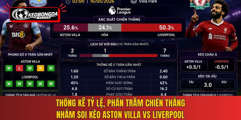 Thống kê tỷ lệ, phần trăm chiến thắng nhằm soi kèo Aston Villa vs Liverpool